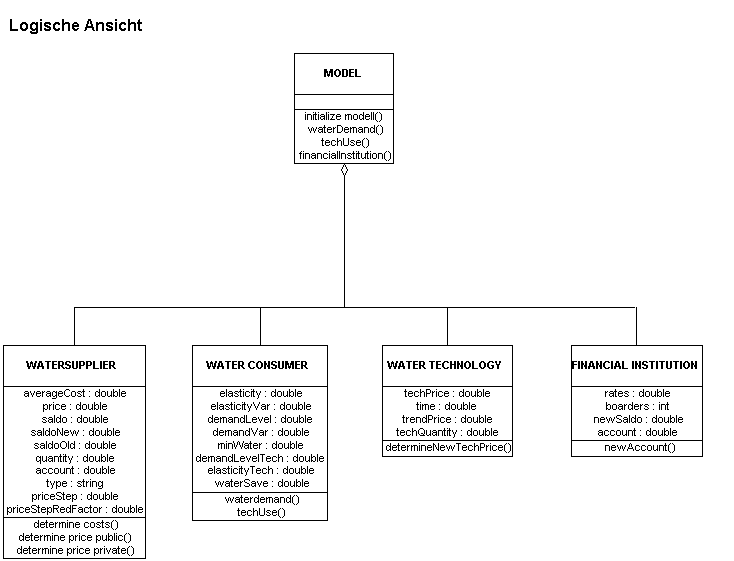 Logische Ansicht